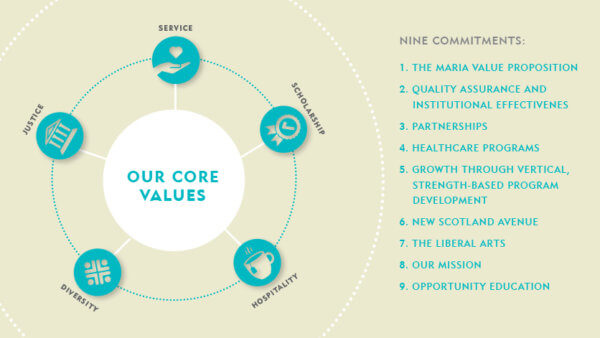Maria core values: service, scholarship, hospitality, diversity, justice