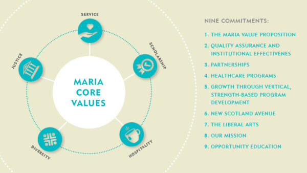 Maria core values: service, scholarship, hospitality, diversity, justice