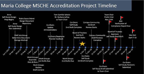 Maria College MSCHE Accreditation Project Timeline
